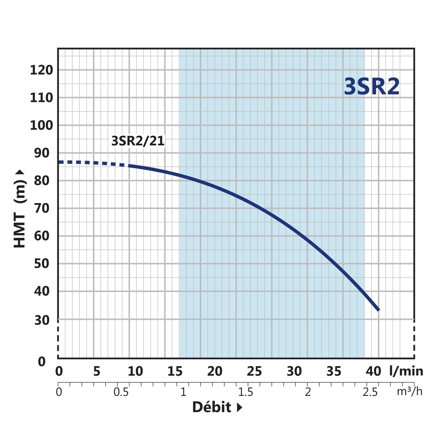 Pompe Immergée Monophasé 220V 3" PEDROLLO 0.55kW 3SRm-2/21 1.8 m3/h à 6.8 bars