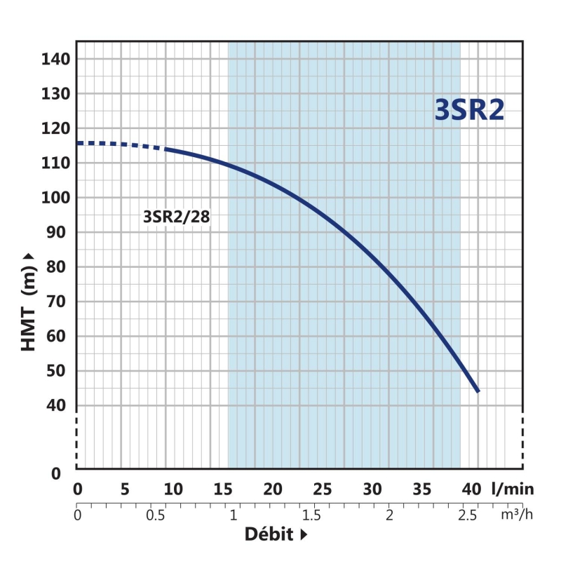 Pompe Immergée Triphasé 380V 3" PEDROLLO 0.75kW 3SR-2/28 1.8 m3/h à 9.1 bars