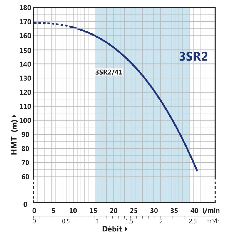 Pompe Immergée Monophasé 220V 3" PEDROLLO 1.1kW 3SRm-2/41 1.8 m3/h à 13.3 bars