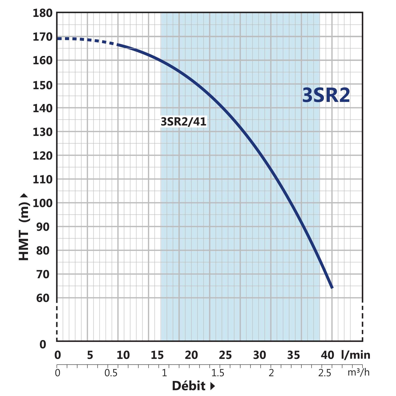 Pompe Immergée Monophasé 220V 3" PEDROLLO 1.1kW 3SRm-2/41 1.8 m3/h à 13.3 bars
