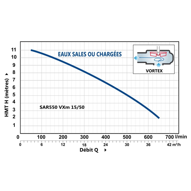 Station de relevage eaux chargées 550L Pedrollo SAR 550 VXm15/50 21m³/h