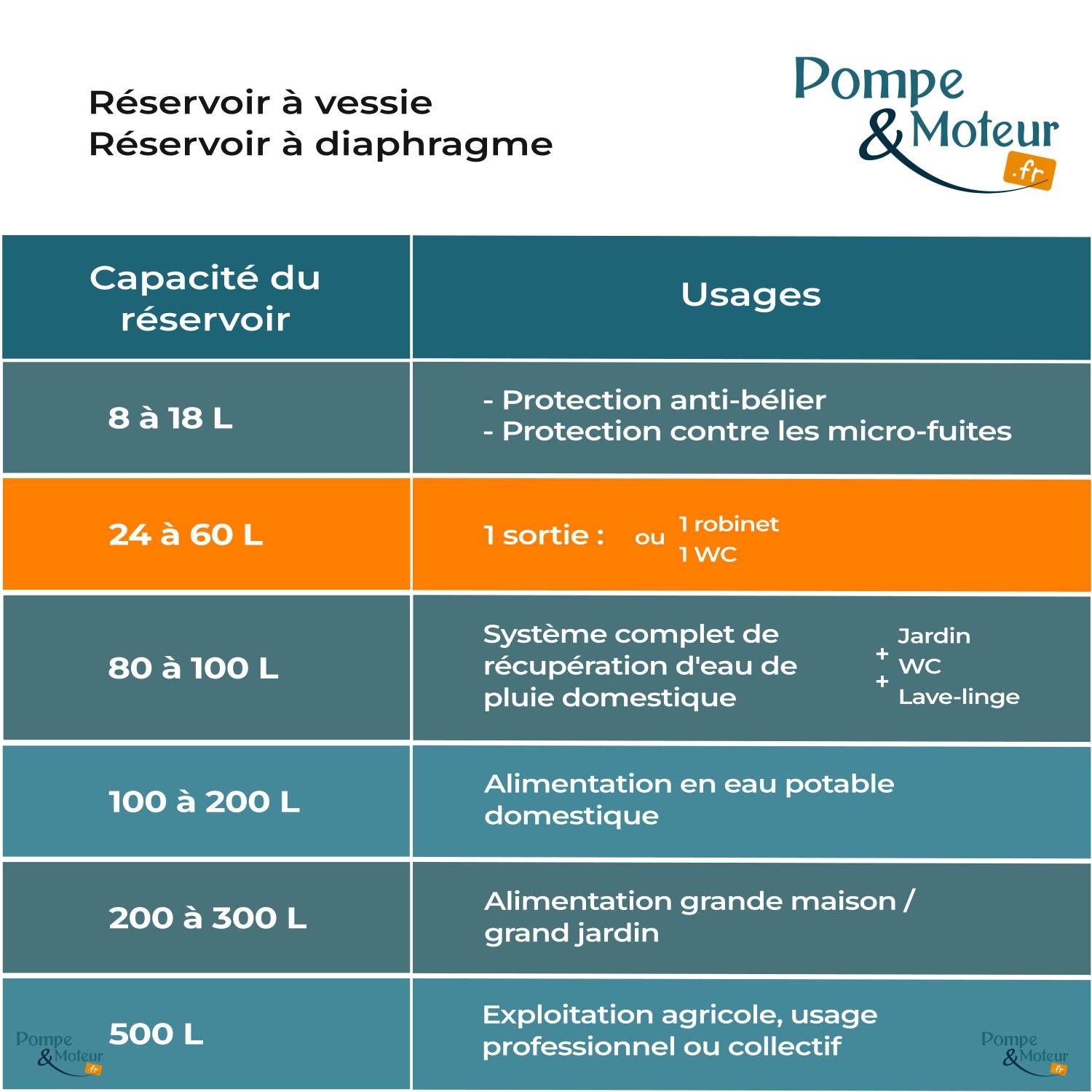 Ballon surpresseur à diaphragme C2B 60 Litres - Composite
