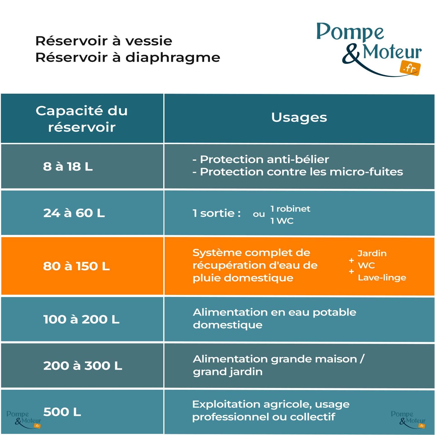 Ballon surpresseur à diaphragme C2B 100 Litres - Composite