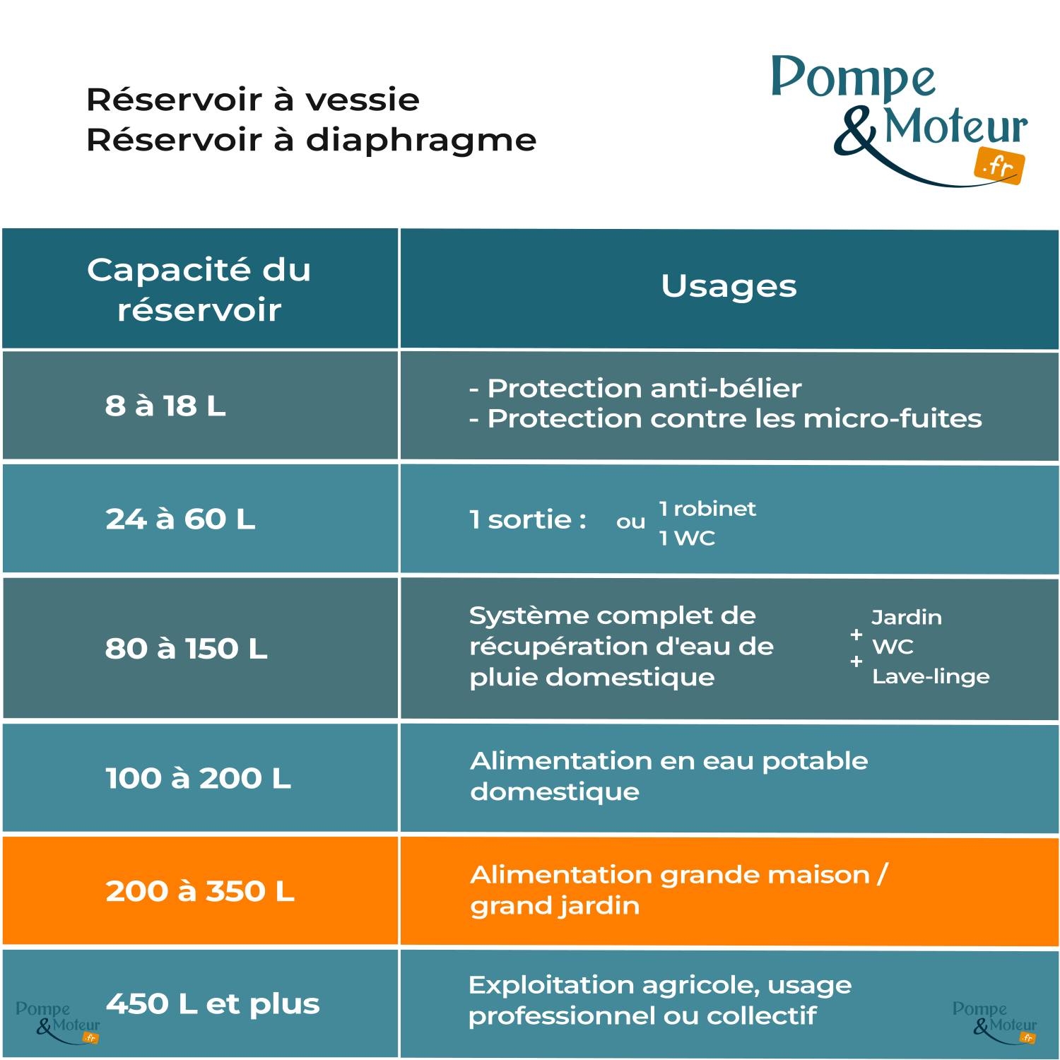 Ballon surpresseur à diaphragme C2B 250 Litres - Composite