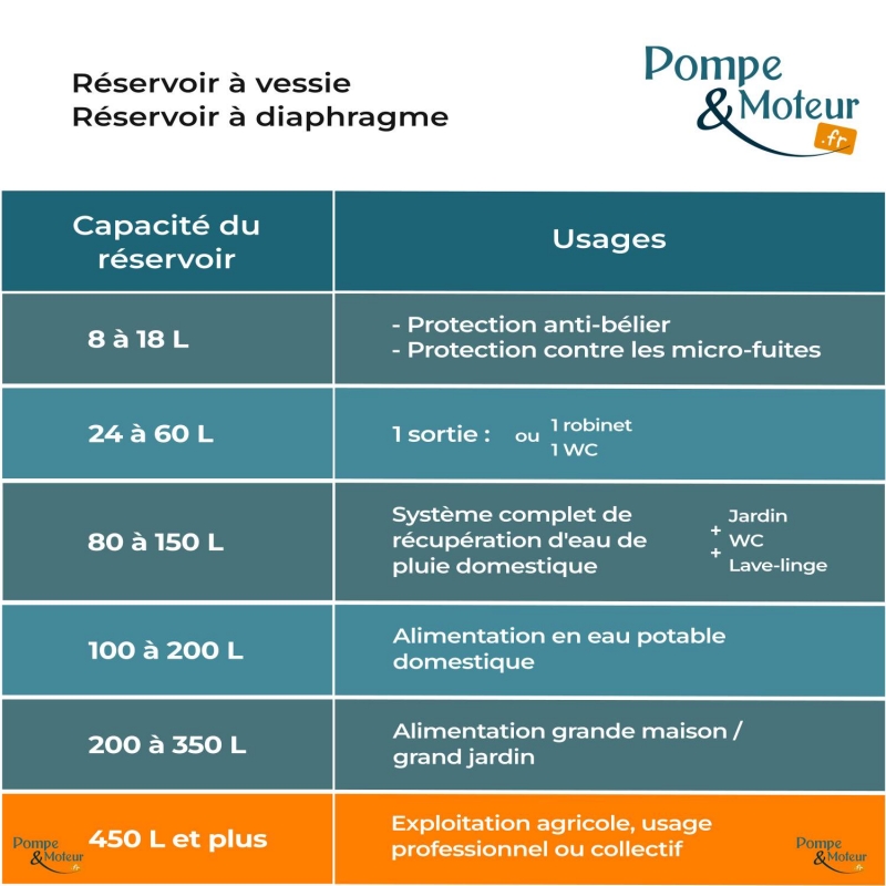 Ballon surpresseur à diaphragme C2B 450 Litres - Composite