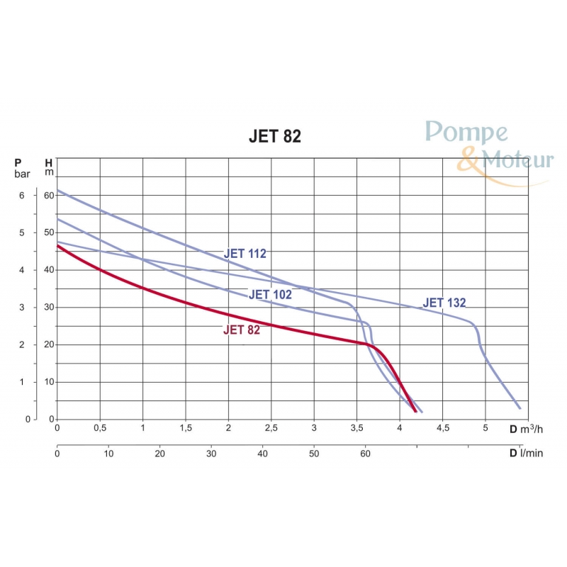 Pompe surpresseur DAB JET 82 / Réservoir vessie 24L - 2 m³/h à 3 bars