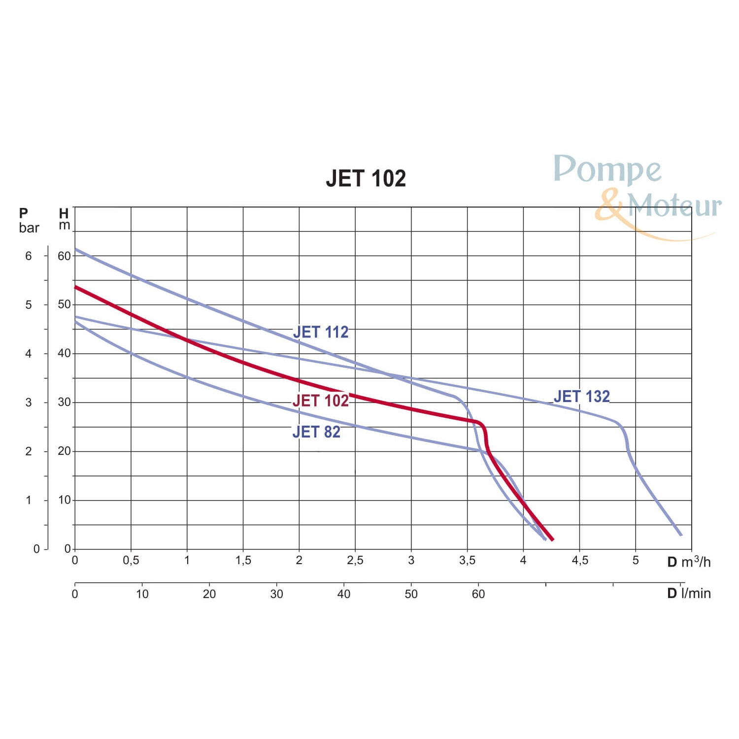 Surpresseur DAB JET 102 + Réservoir diaphragme GSW 20L - 0.75kW 3.6m3/h 220V