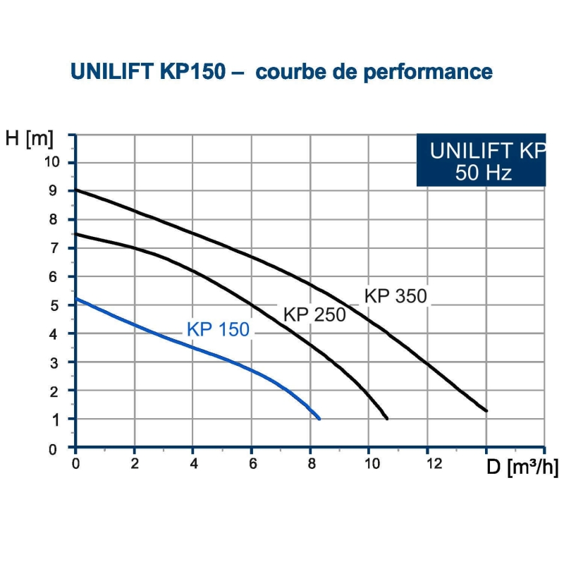 Pompe de relevage Grundfos Unilift KP150A1 - Pompe eau usée flotteur intégré - 0.3kW 5m3/h 220V