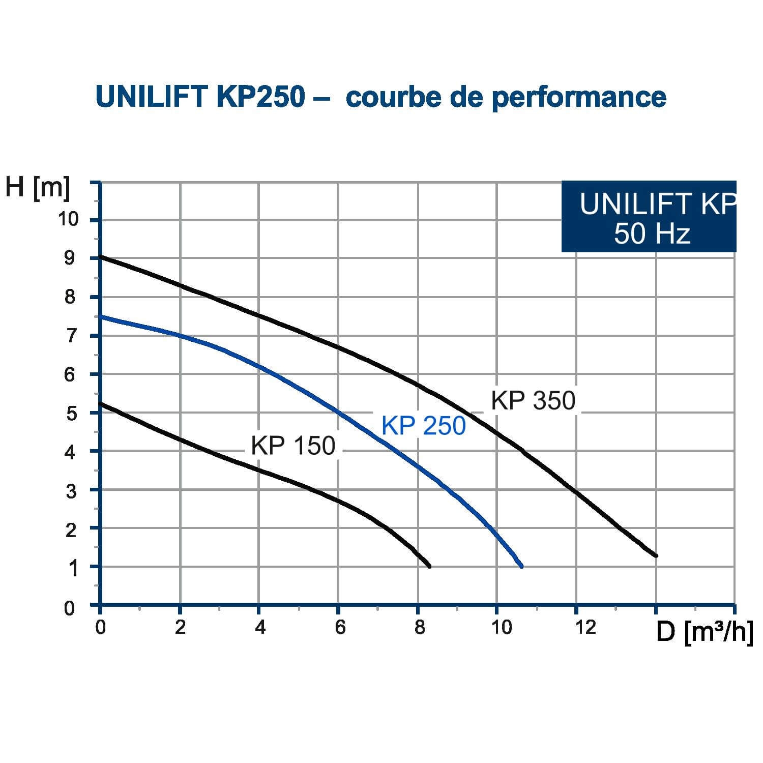 Pompe de relevage Grundfos Unilift KP 250 A1 - Pompe eau usée avec flotteur - 0.48kW 6m3/h 220V