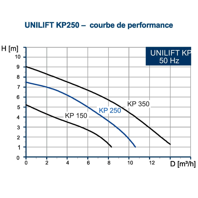 Pompe de relevage Grundfos UNILIFTKP250AV1 - Pompe eaux usées flotteur vertical - 0.48kW 6m3/h 220V