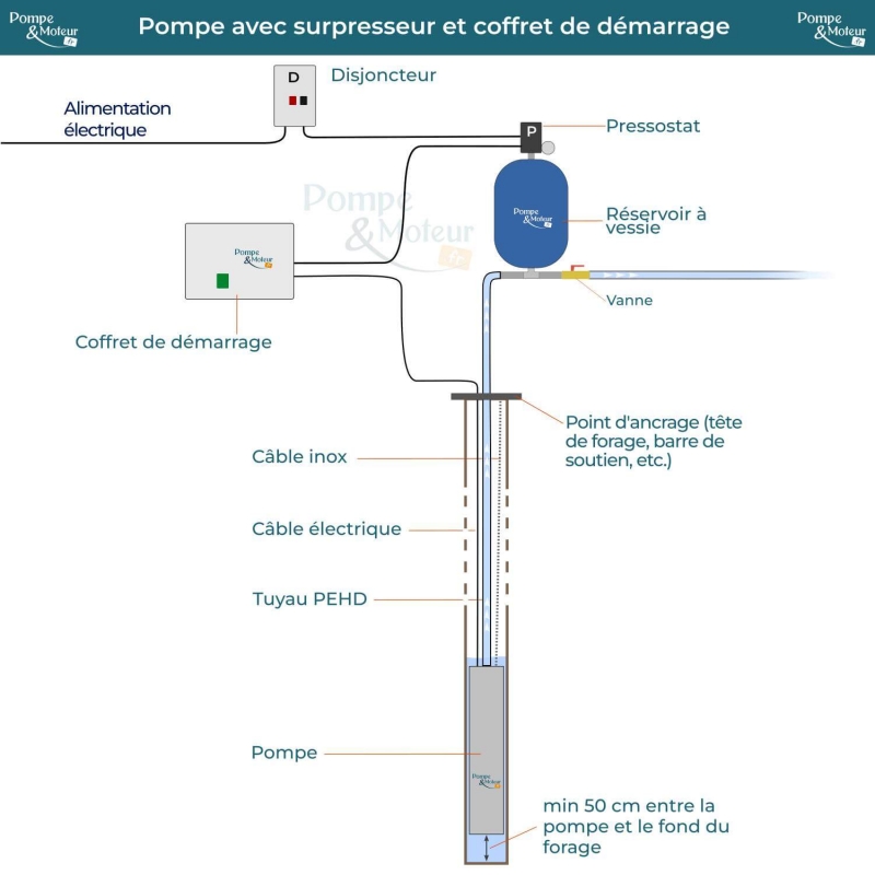 Kit Forage complet avec pompe Orlando 230V 4'' 1.1kW + Surpresseur + Accessoires