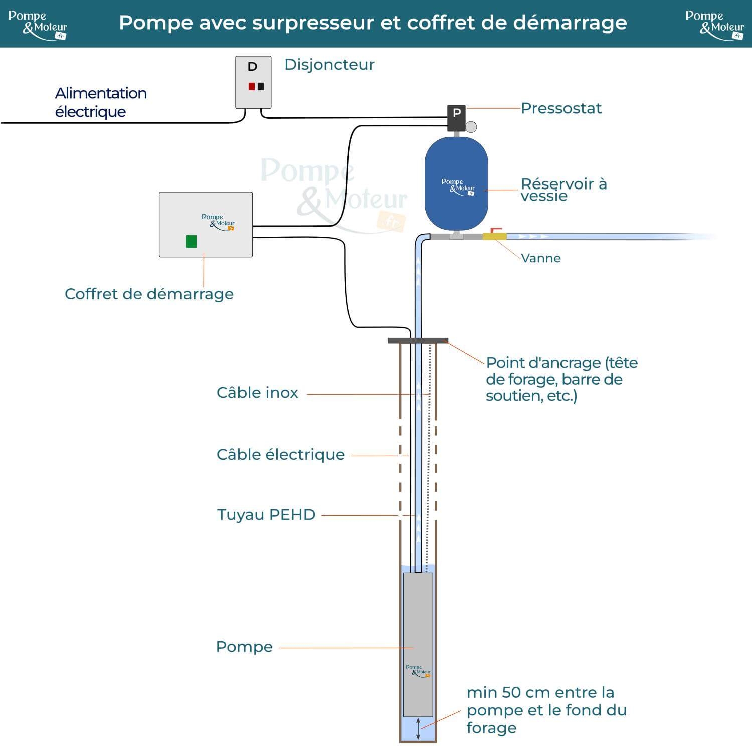 Kit Forage complet avec pompe Orlando 230V 4'' 1.1kW + Surpresseur + Accessoires