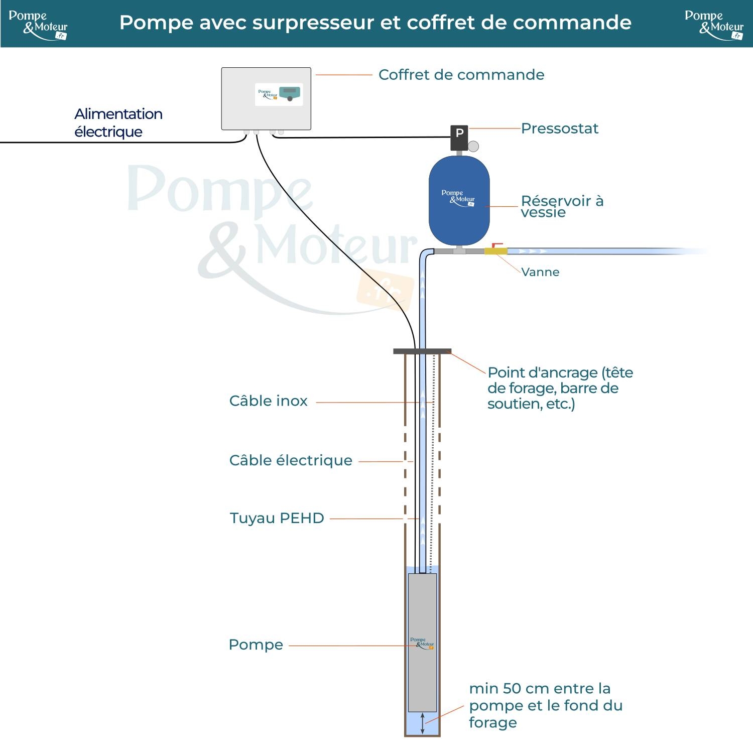 Kit Forage complet avec pompe Orlando 230V 4'' 1.1kW + Surpresseur + Sécurité manque d'eau