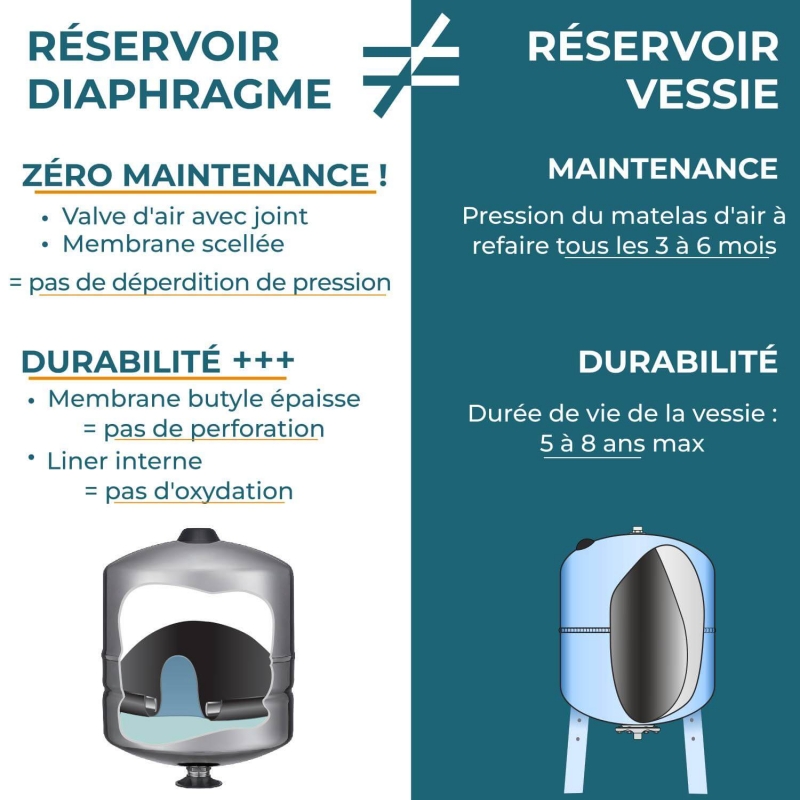 Kit complet ballon surpresseur à diaphragme PWB 100L horizontal