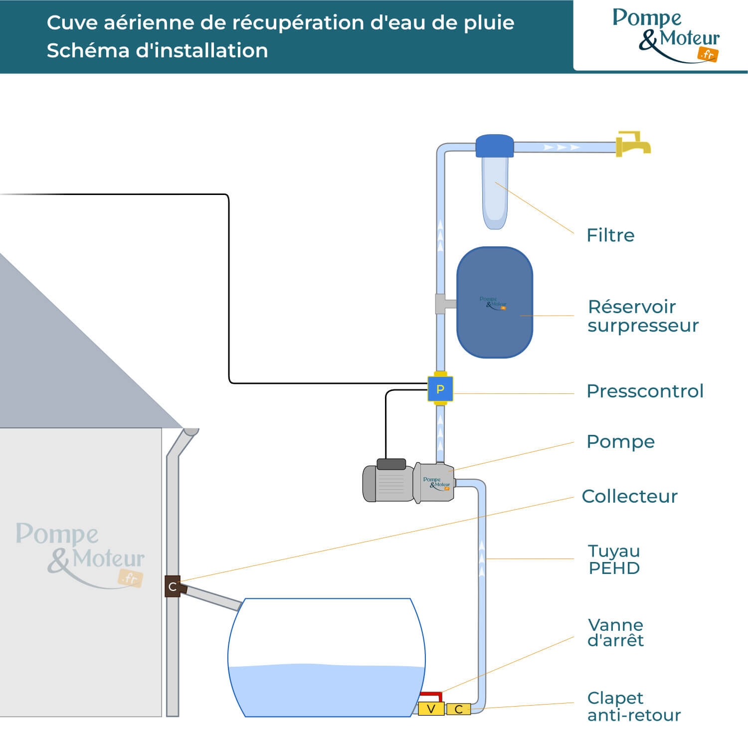 Cuve 5000L aérienne de récupération d'eau - Réservoir cylindrique gris - ELBI PA5000