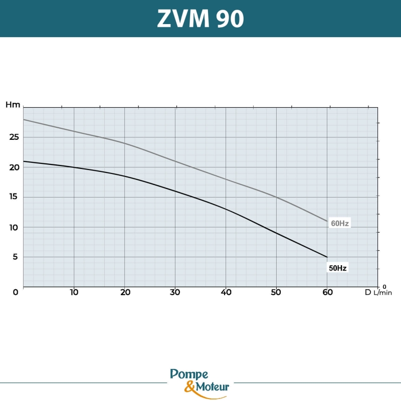 Pompes centrifuge roue ouverte H270mm basse pression 380V - 0.4kW
