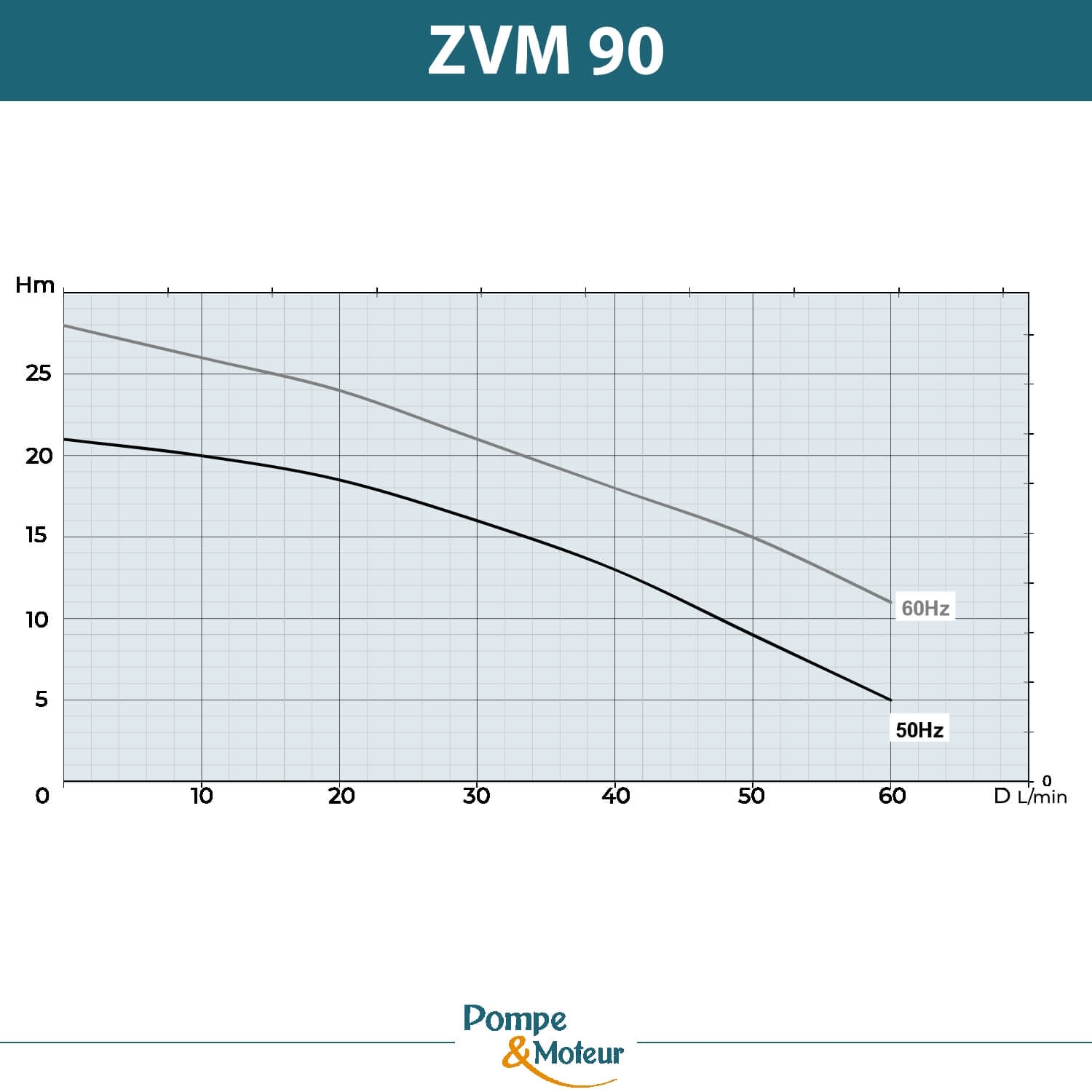 Pompes centrifuge roue ouverte H270mm basse pression 380V - 0.4kW