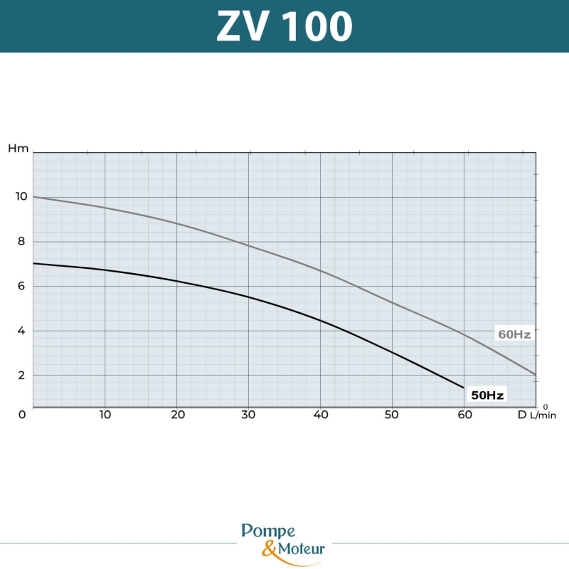Pompes centrifuge roue ouverte H220mm basse pression 380V - 0.37kW
