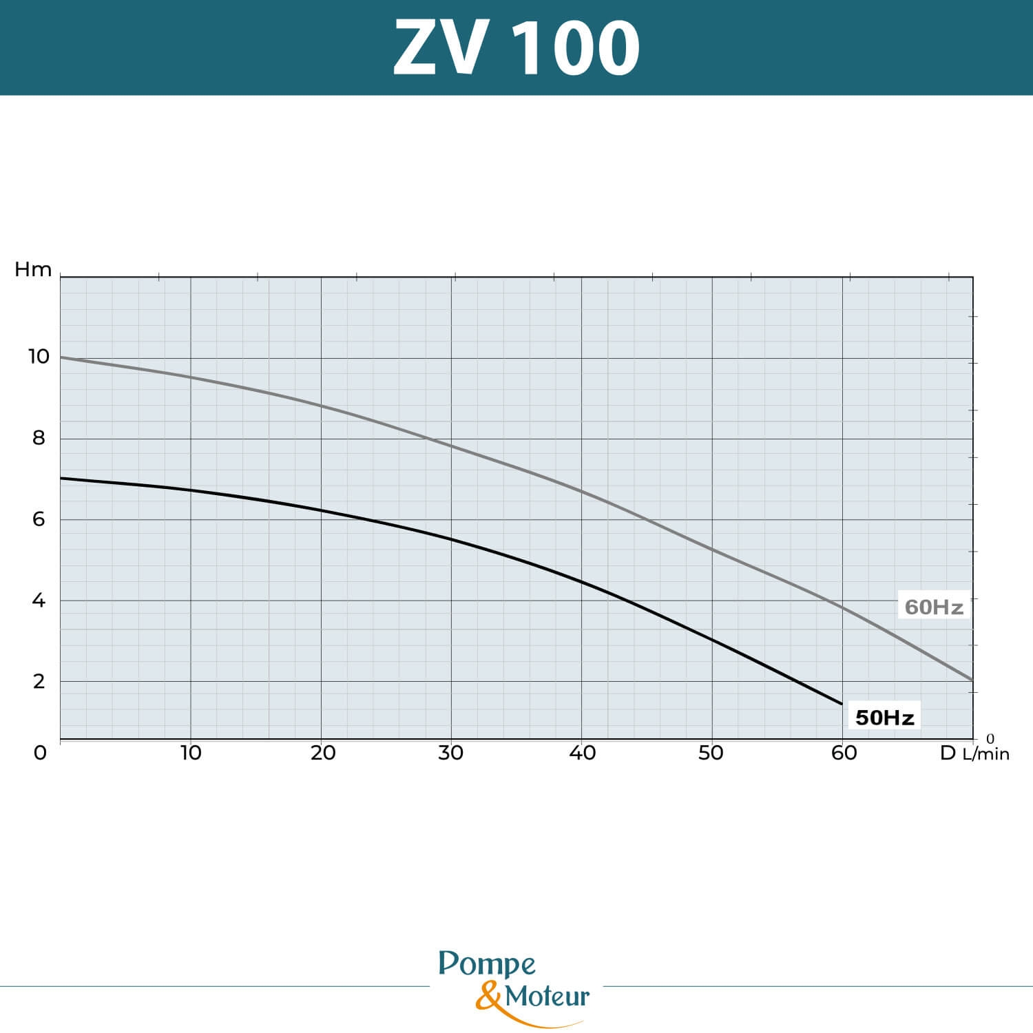 Pompes centrifuge roue ouverte H220mm basse pression 380V - 0.37kW