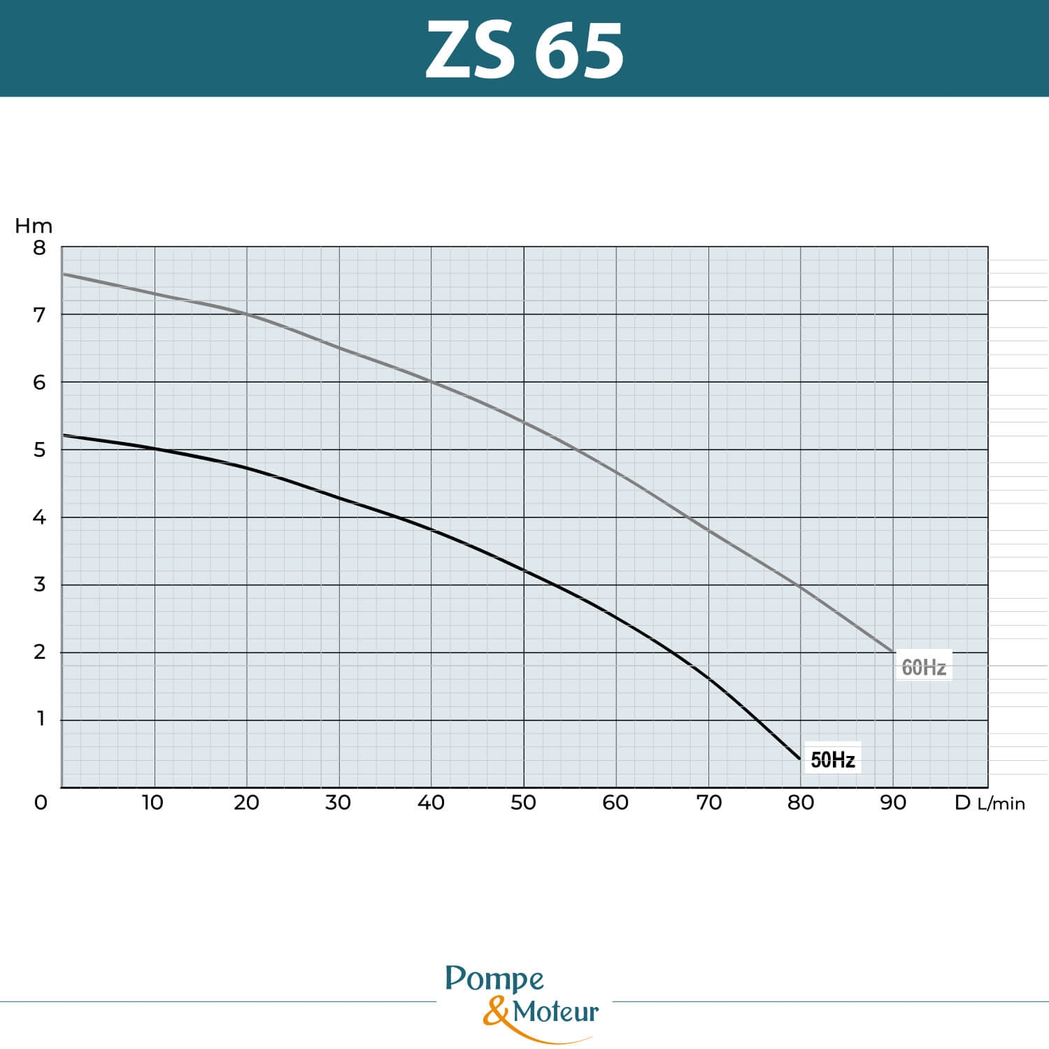 Pompes centrifuge roue ouverte H270mm basse pression 380V - 0.5kW