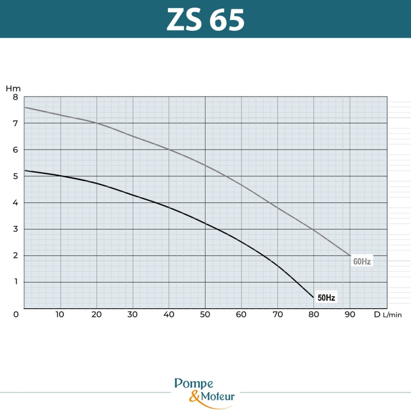 Pompes centrifuge roue ouverte H350mm basse pression 380V - 0.5kW