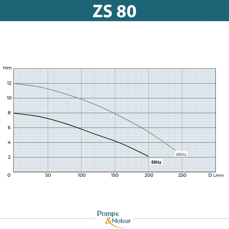 Pompes centrifuge roue ouverte H220mm basse pression 380V - 0.6kW
