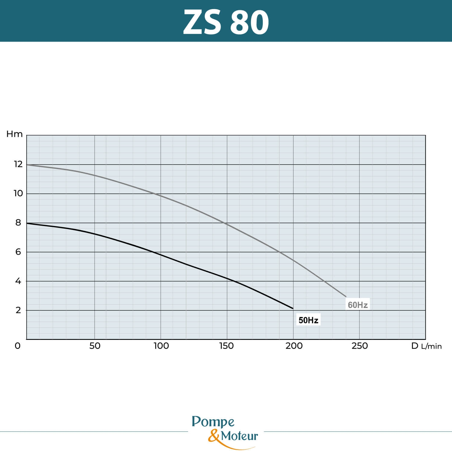 Pompes centrifuge roue ouverte H220mm basse pression 380V - 0.6kW