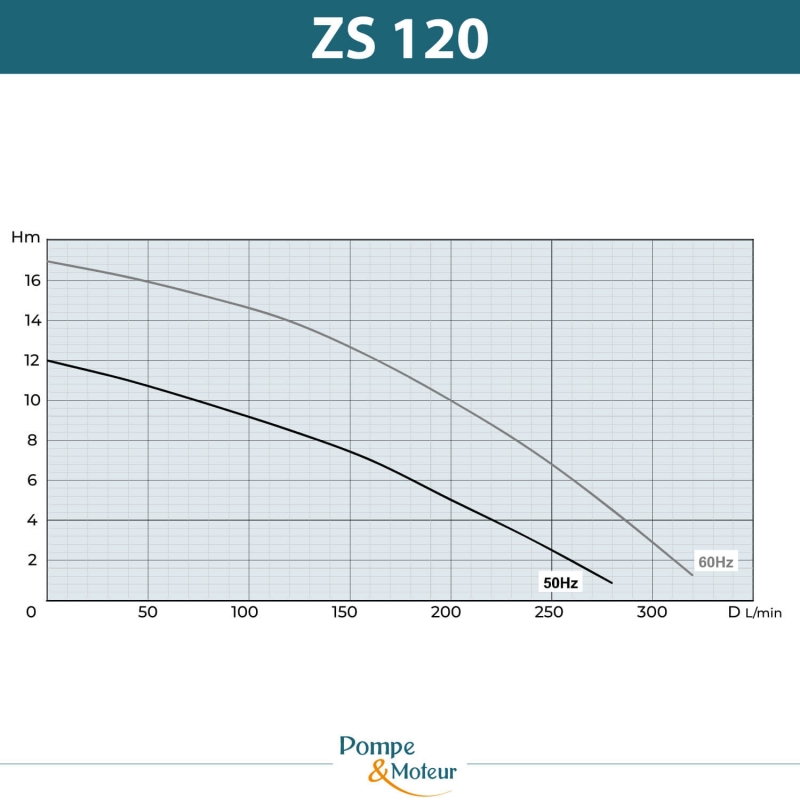 Pompes centrifuge roue ouverte H350mm basse pression 380V - 1.6kW