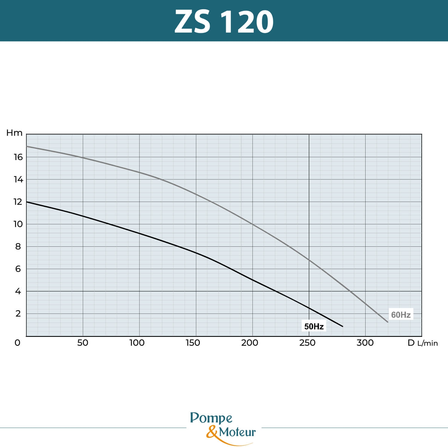 Pompes centrifuge roue ouverte H220mm basse pression 380V - 1.6kW