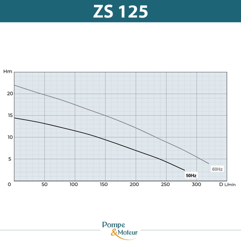 Pompes centrifuge roue ouverte H220mm basse pression 380V - 1.9kW