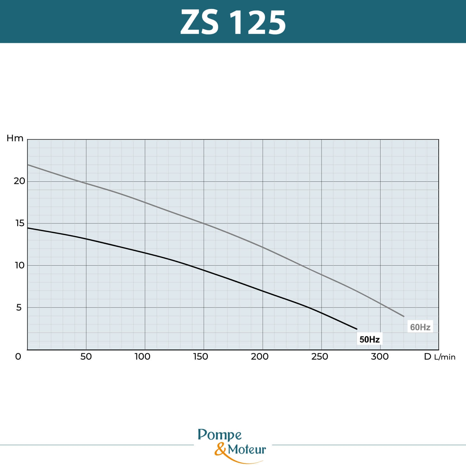 Pompes centrifuge roue ouverte H270mm basse pression 380V - 1.9kW