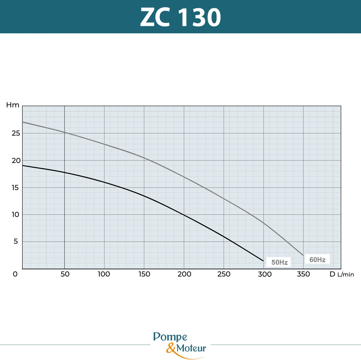 Pompes centrifuge H215mm moyenne pression 380V - 1.6kW