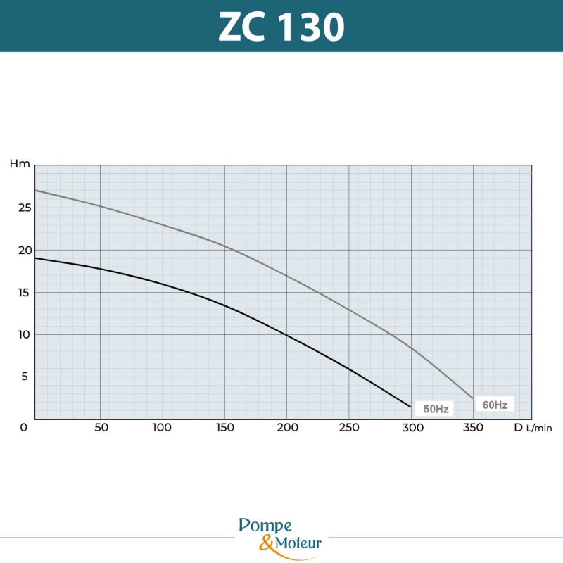 Pompes centrifuge H340mm moyenne pression 380V - 1.6kW
