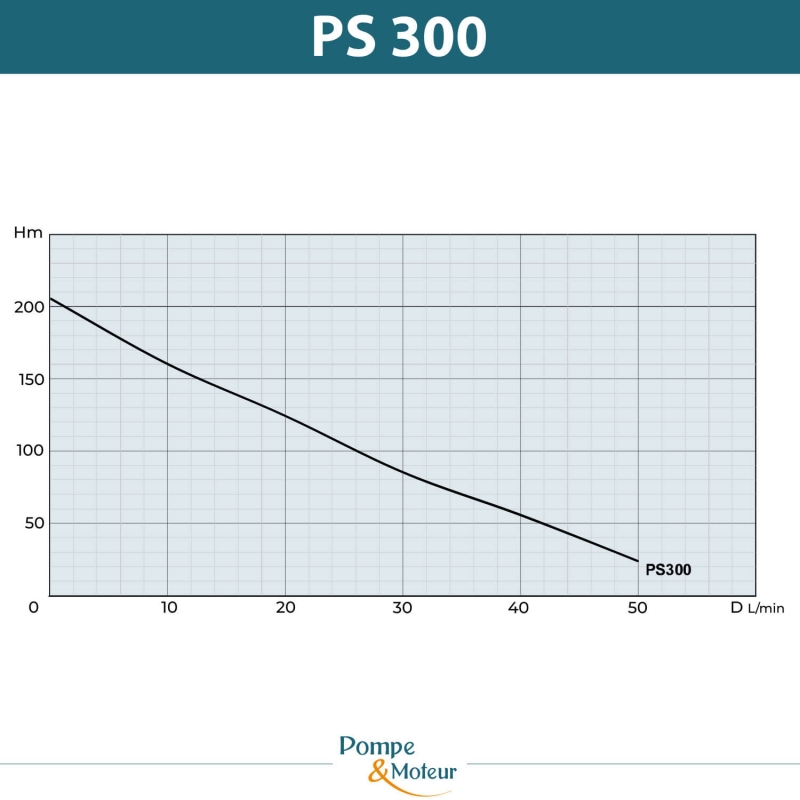 Pompe auto-amorçante haute pression 380V - 3kW