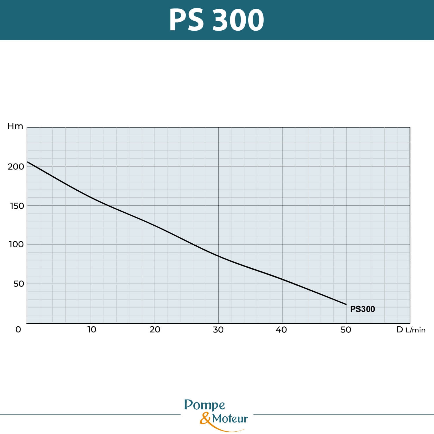 Pompe auto-amorçante haute pression 380V - 3kW