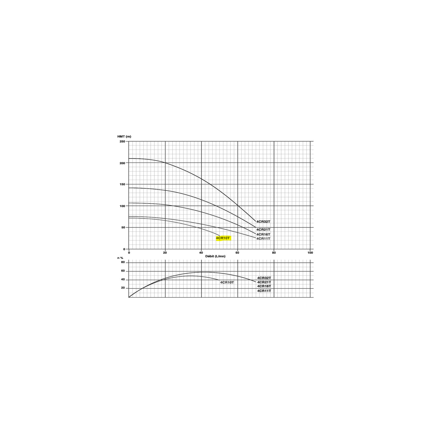 Pompe immergée triphasée 4" - 0.55kW/0.75cv - 380V