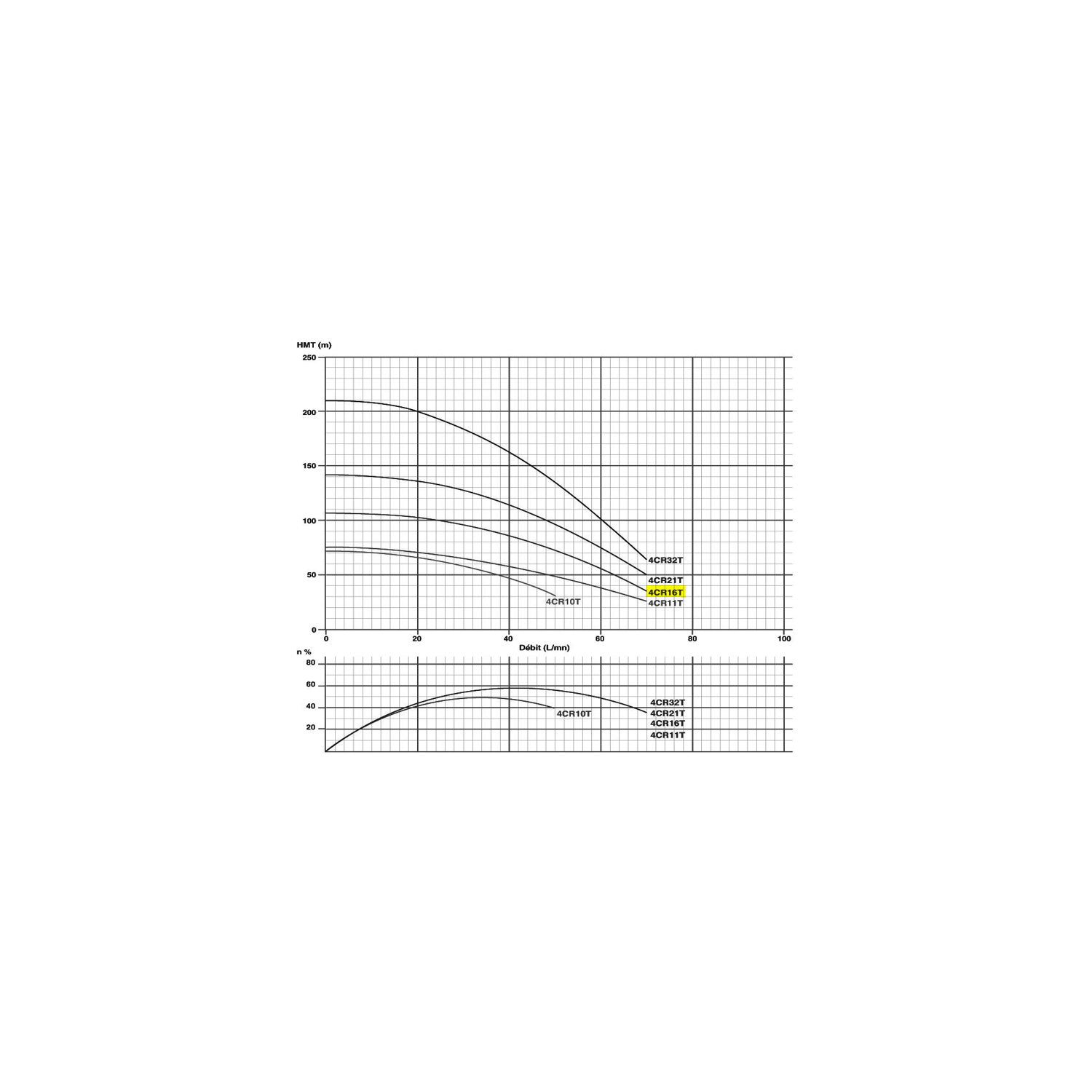 Pompe immergée triphasée 4" - 1.1kW/1.5cv - 380V