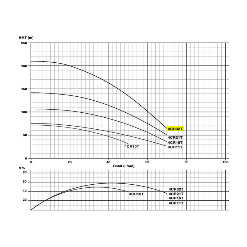 Pompe immergée triphasée 4" - 2.2kW/3cv - 380V