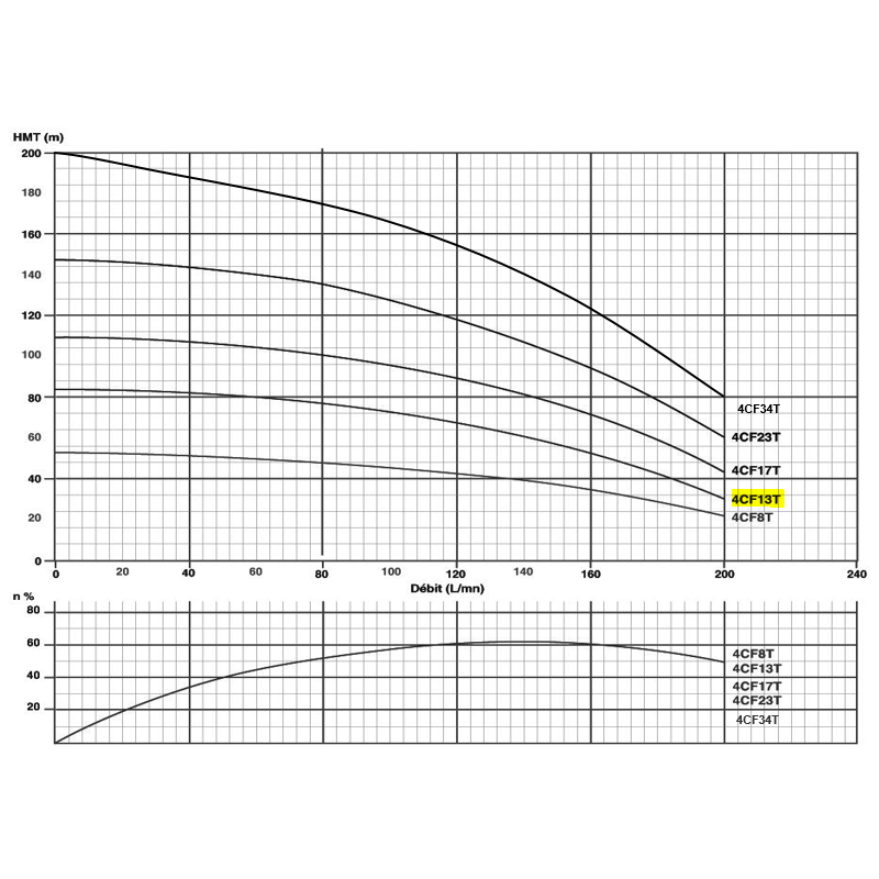 Pompe immergée triphasée 4" - 2.2kW/3cv - gros débit
