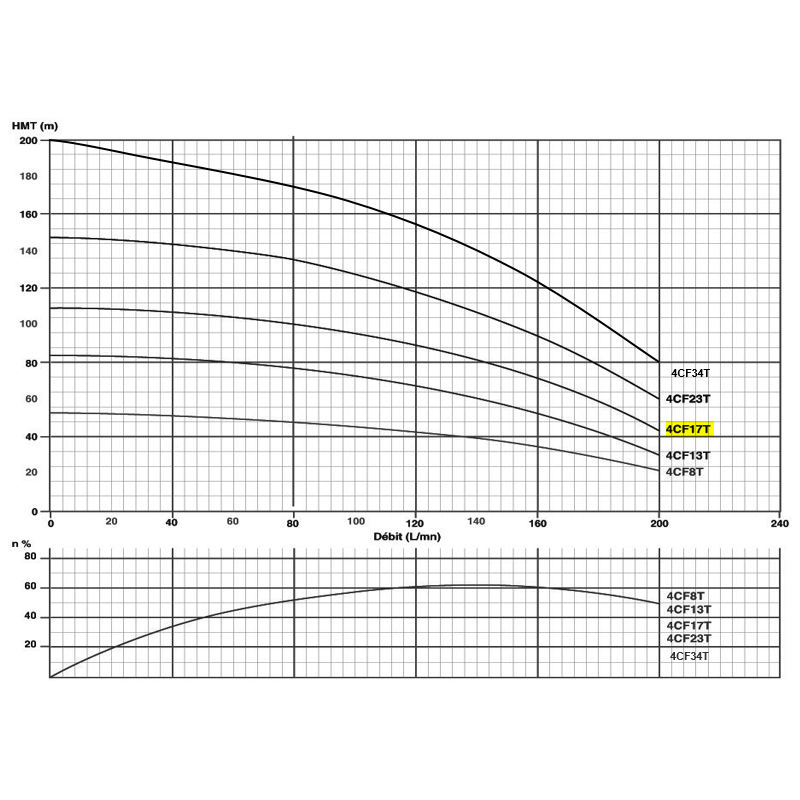 Pompe immergée triphasée 4" - 3kW/4cv - gros débit