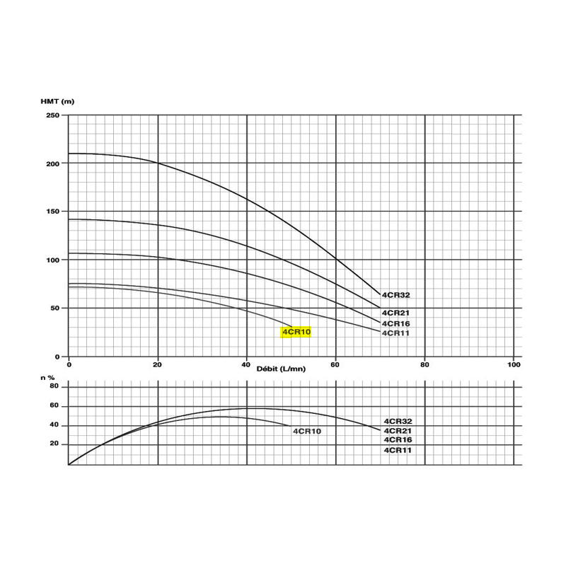 Pompe immergée monophasée 4" 0.55kW/0.75cv - 230V