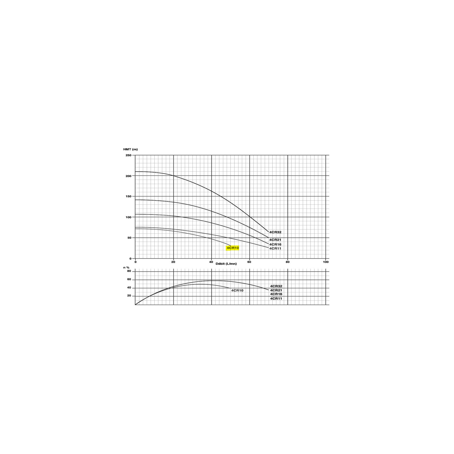 Pompe immergée monophasée 4" 0.55kW/0.75cv - 230V