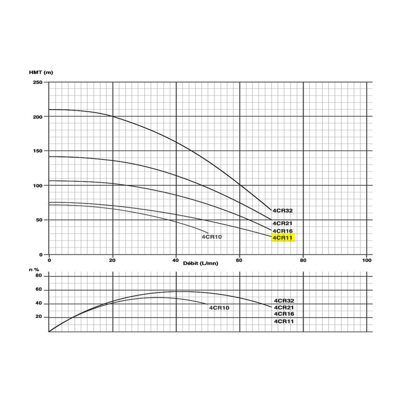Pompe immergée monophasée 4" 0.75kW/1cv - 230V