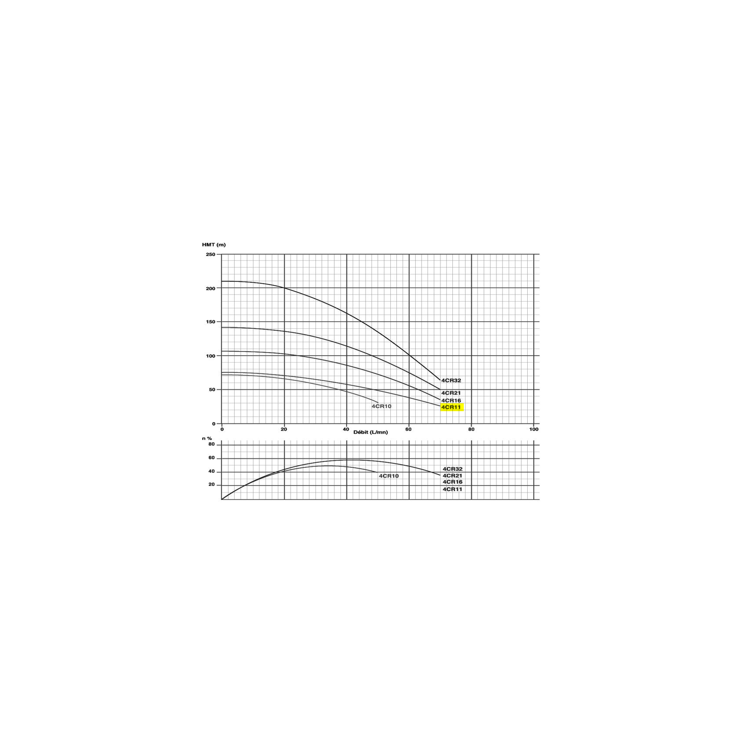 Pompe immergée monophasée 4" 0.75kW/1cv - 230V