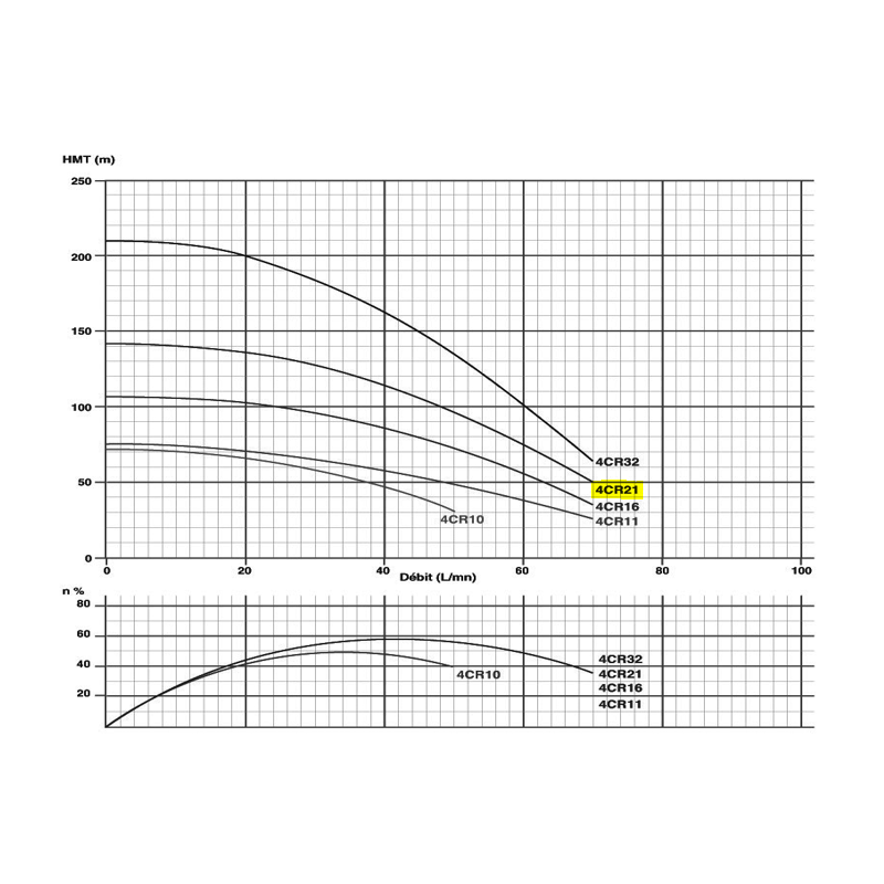 Pompe immergée monophasée 4" 1.5kW/2cv - 230V