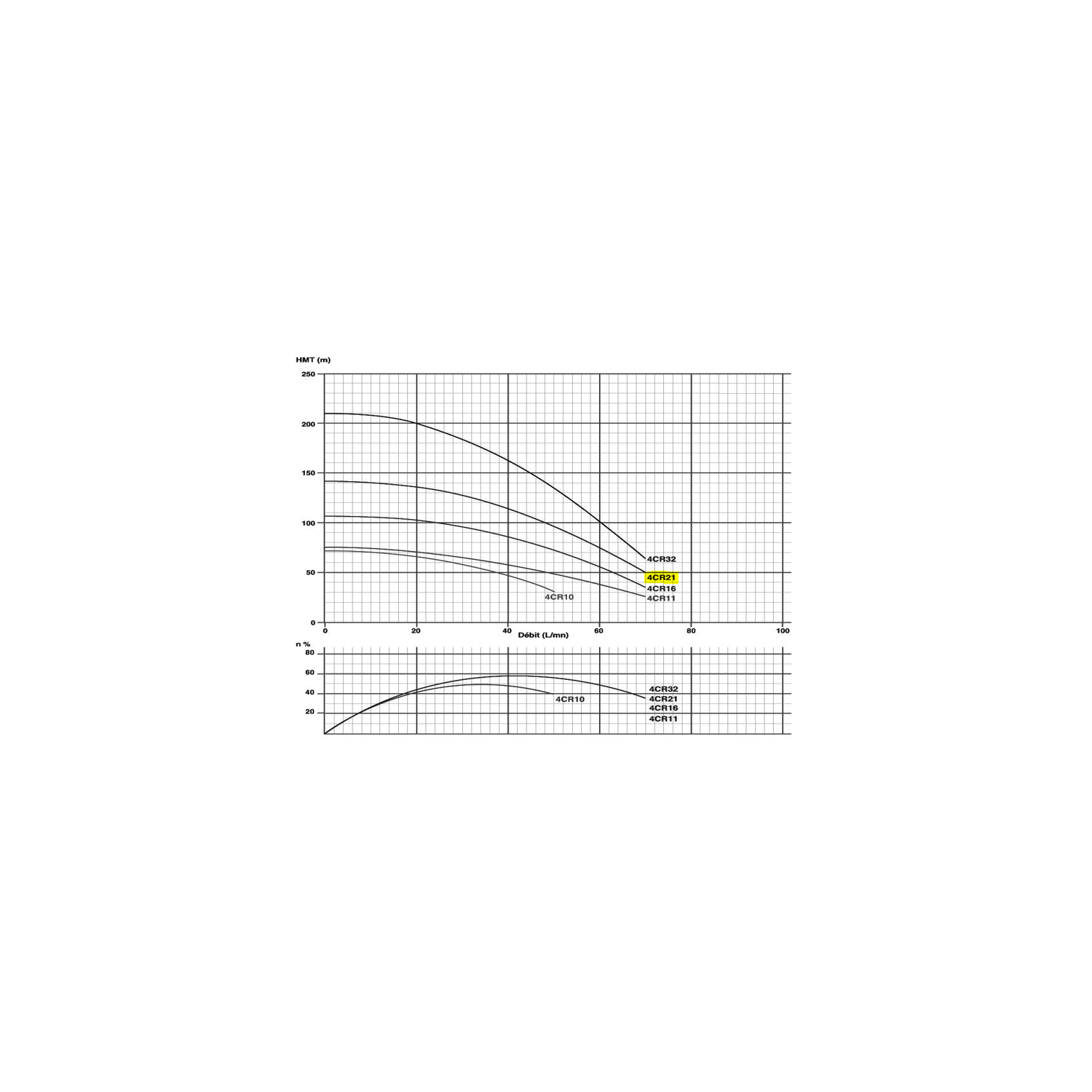 Pompe immergée monophasée 4" 1.5kW/2cv - 230V