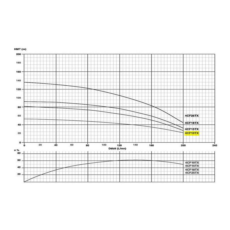 Pompe immergée 4" 1.5kw/2cv Tur.INOX - gros débit