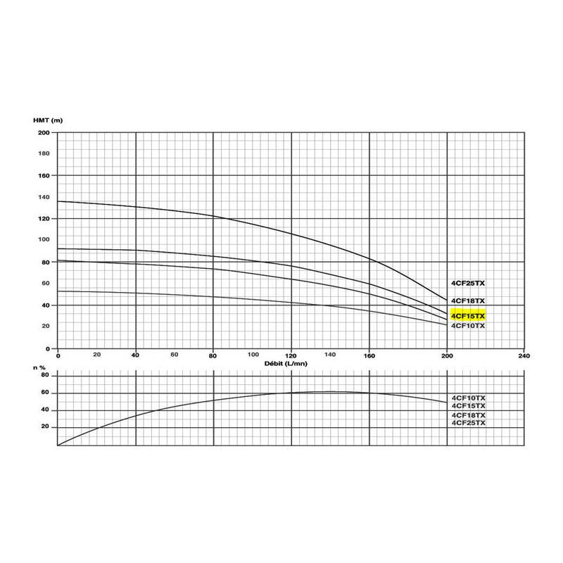 Pompe immergée 4" 2.2Kw/3cv Tur.INOX - gros débit