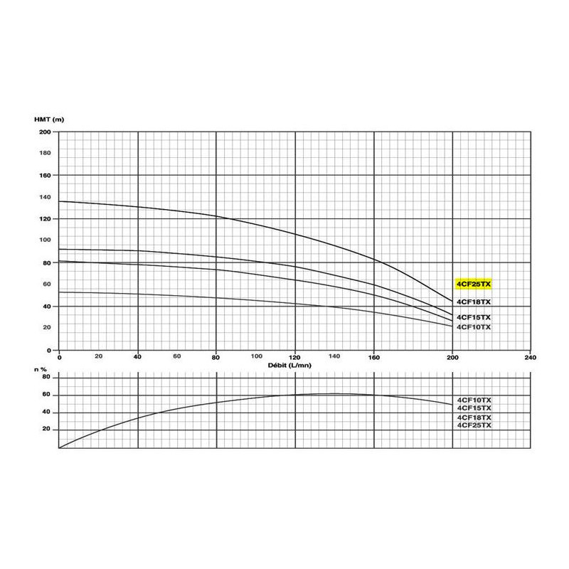 Pompe immergée 4" 4Kw/5.5cv Tur.INOX - gros débit