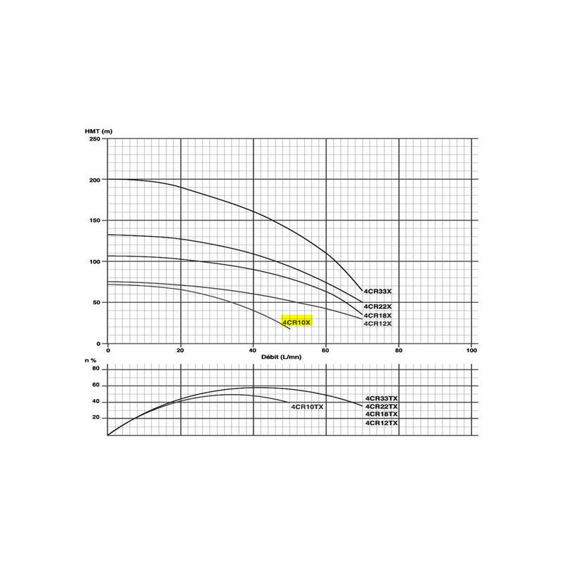 Pompe immergée 4" 0.55Kw/0.75cv Tur.INOX